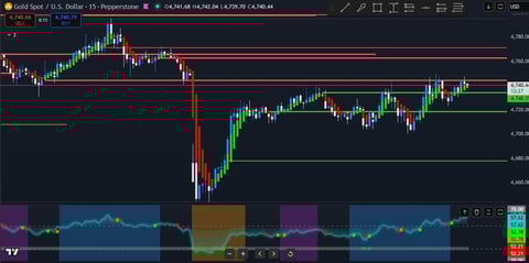 Gold spot price candlestick chart showing 15-minute trading data with support/resistance levels and volume indicators